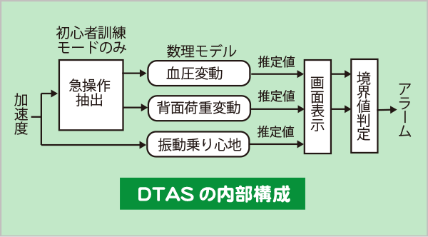 DTAS 救急車運転訓練支援システム 内部構成